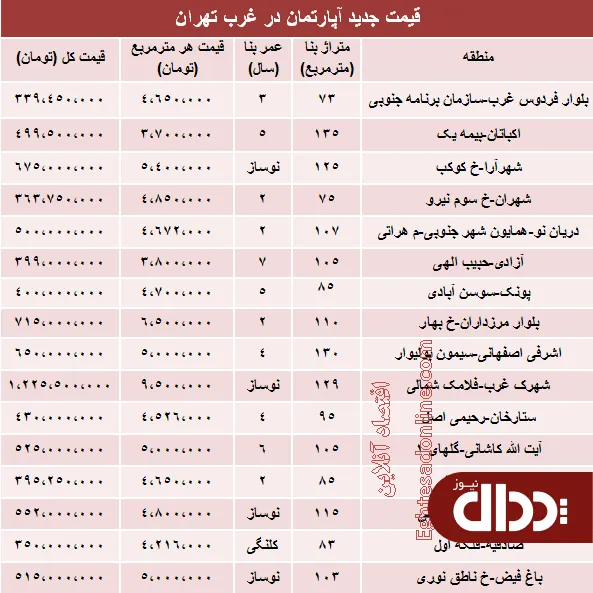 جدول/ قیمت جدید آپارتمان در غرب تهران؟