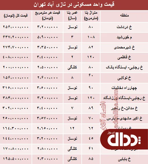 جدول/ قیمت واحد مسکونی در نازی آباد