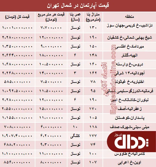جدول/ آپارتمان در شمال تهران چند؟