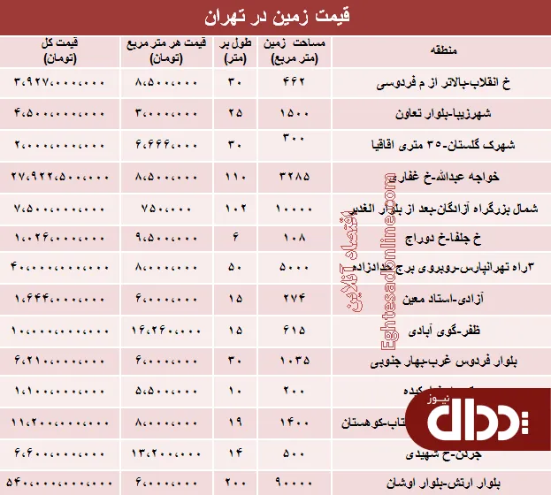 جدول/ قیمت روز زمین در تهران؟