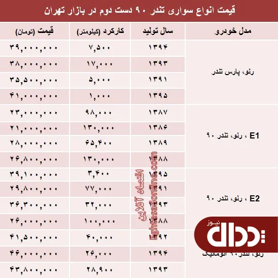 جدول/ تندر 90 دست دوم در بازار چند؟
