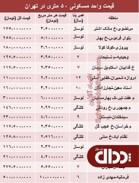 جدول/ مظنه آپارتمان 50 متری در تهران؟