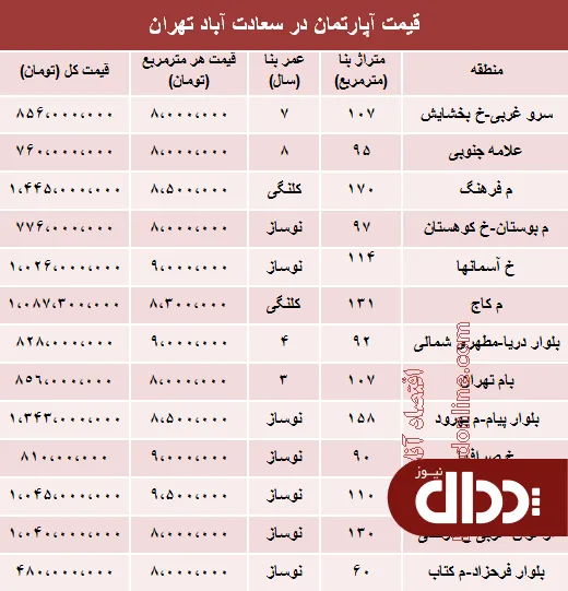جدول/ مظنه آپارتمان در سعادت آباد تهران؟