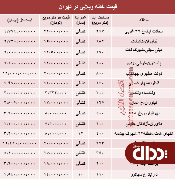 جدول/ خانه‌های ویلایی تهران چند؟