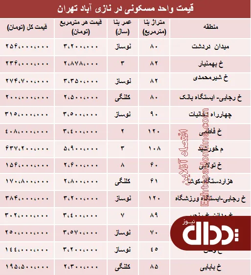 جدول/ قیمت واحد مسکونی در نازی آباد؟