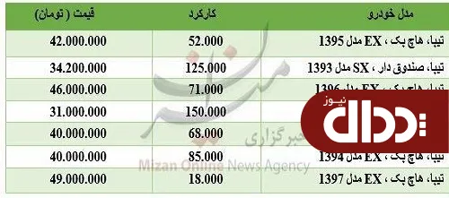 جدول/ برای خرید خودروی تیبا چقدر باید هزینه کرد؟