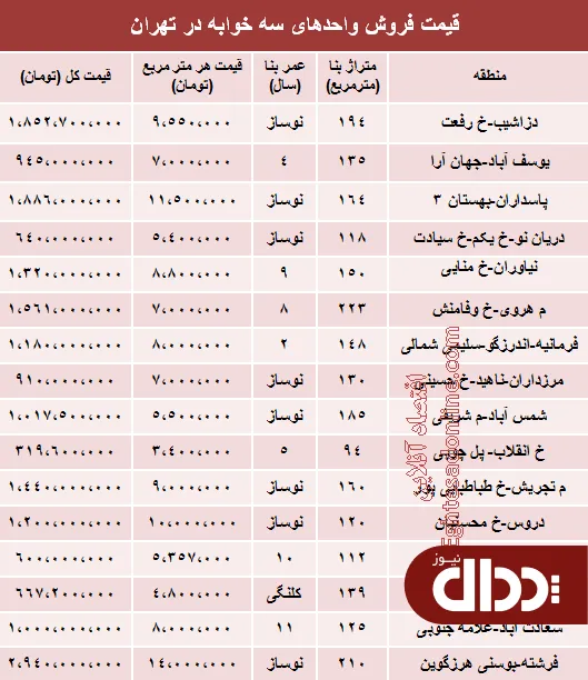 جدول/ آپارتمان سه خوابه در تهران چند؟