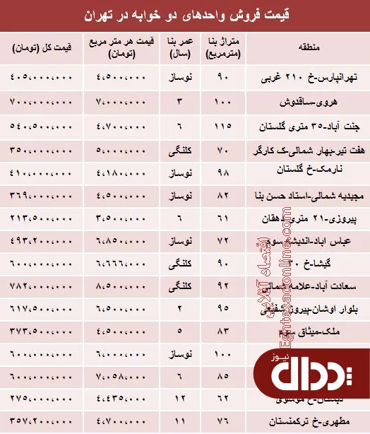 جدول/ مظنه آپارتمان‌های دوخوابه تهران؟