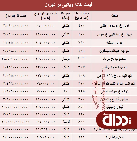 جدول/ مظنه خانه‌‌های ویلایی شهر تهران؟