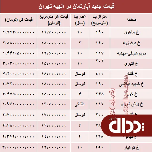 جدول/ آپارتمان در الهیه تهران متری چند؟