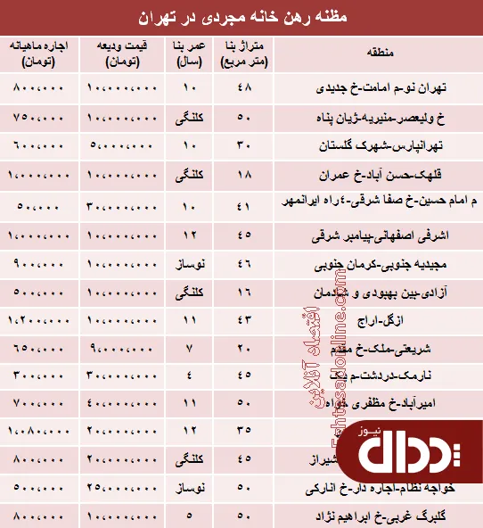 جدول/ اجاره‌بهای خانه‌های نقلی تهران؟