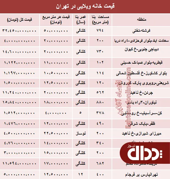 جدول/ خانه‌های ویلایی تهران چند؟
