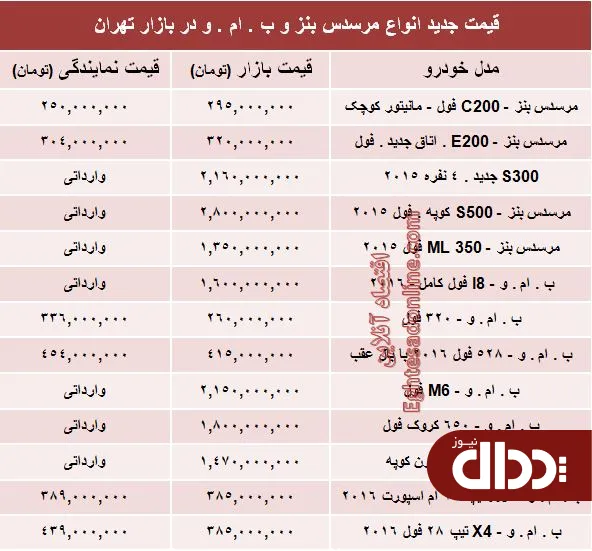 جدول/ جدیدترین قیمت انواع بنز و ب ام و