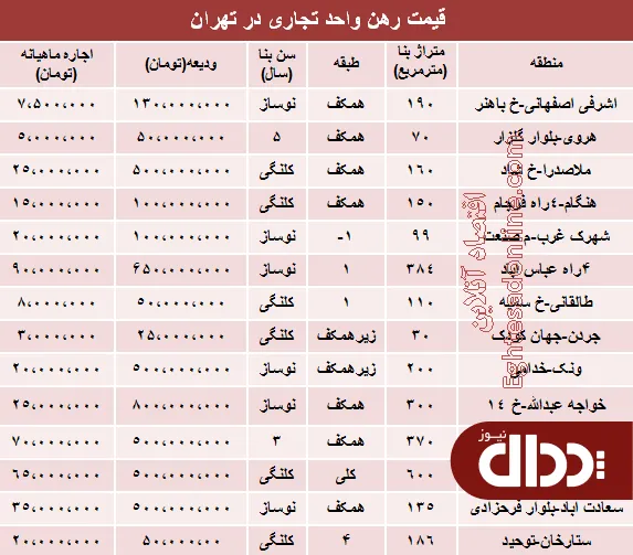 جدول/ نرخ قطعی رهن واحد تجاری در تهران