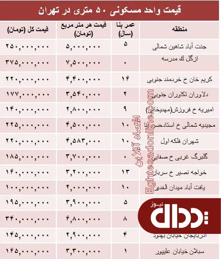 جدول/ مظنه واحدهای ۵۰ متری در تهران؟