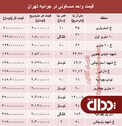 جدول/ قیمت آپارتمان در جوادیه تهران؟