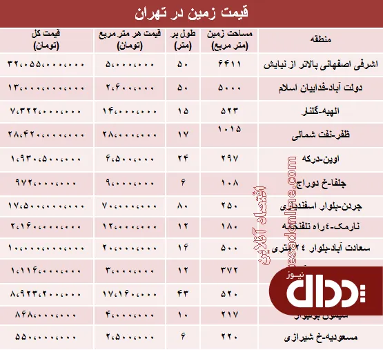 جدول/ مظنه زمین در شهر تهران چند؟