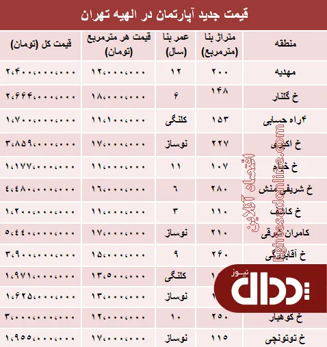 جدول/ آپارتمان در الهیه تهران متری چند؟