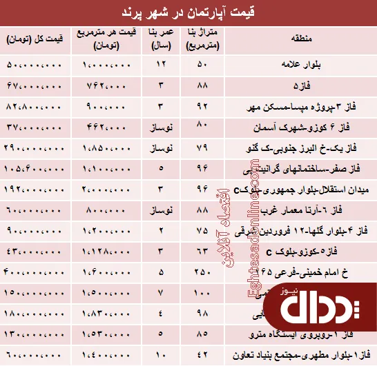 جدول/ مظنه مسکن در شهر جدید پرند؟