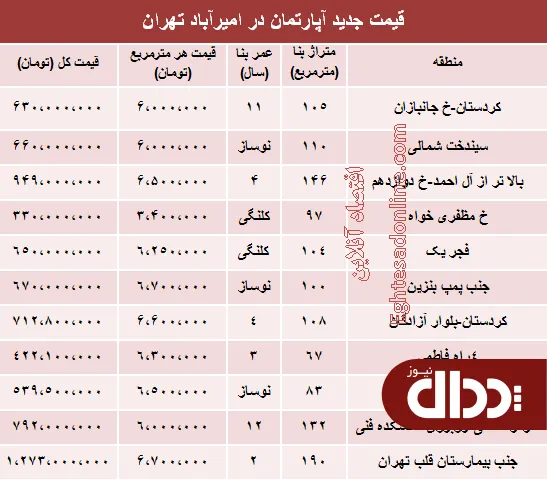 جدول/ مظنه آپارتمان در امیرآباد تهران؟