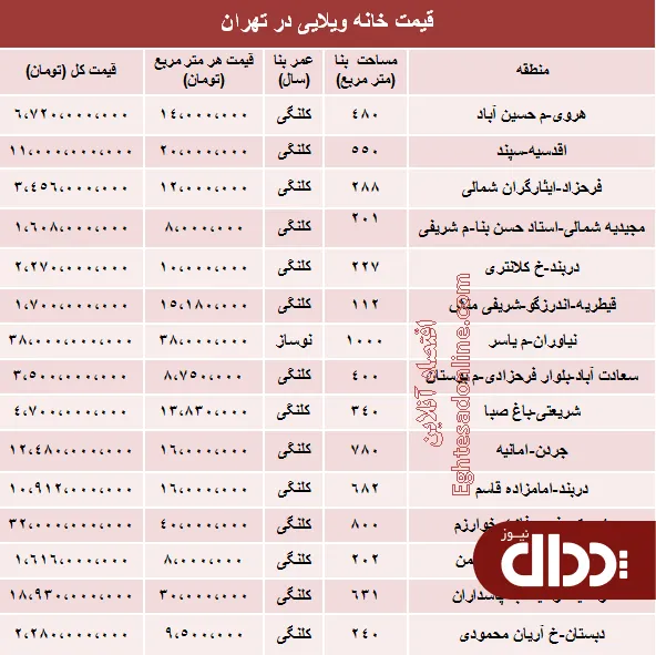 جدول/ خانه‌های ویلایی تهران چند؟