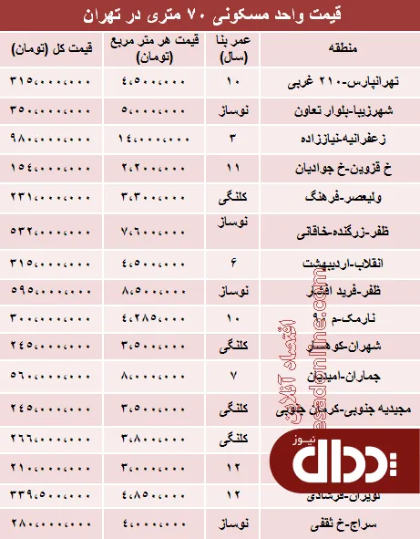 جدول/ آپارتمان‌ 70 متری در تهران چند؟