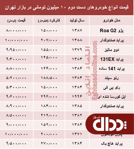 جدول/ با ده میلیون هم می‌توان خودرو خرید؟