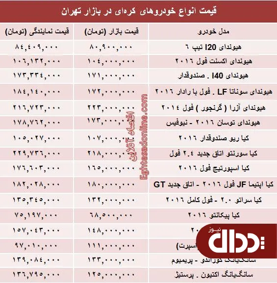 جدول/ قیمت روز انواع خودروهای کره‌ای در بازار