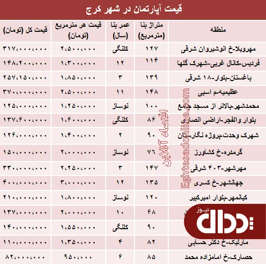 جدول/ نرخ قطعی آپارتمان در کرج؟