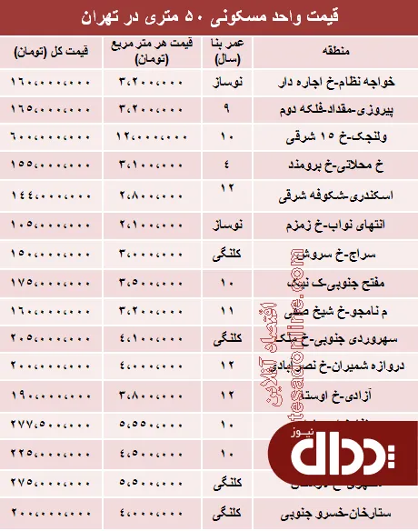 جدول/ آپارتمان در منطقه لویزان چند؟