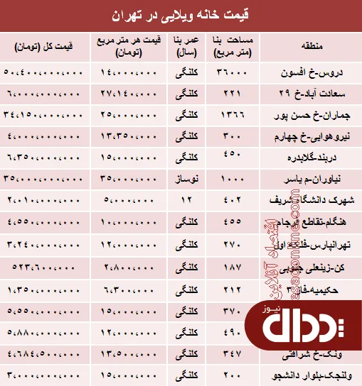 جدول/ مظنه خانه‌‌ ویلایی در شهر تهران؟