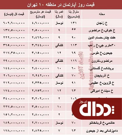 جدول/ نرخ قطعی آپارتمان در منطقه 10 تهران؟