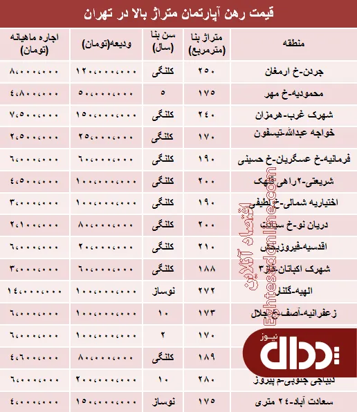 جدول/ مظنه رهن آپارتمان متراژ بالا