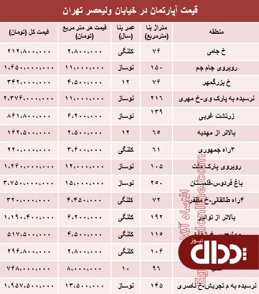 جدول/ قیمت آپارتمان در خیابان ولیعصر؟