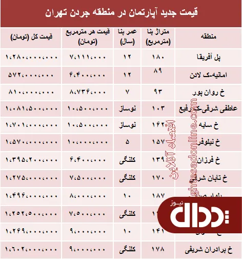 جدول/ مظنه آپارتمان در منطقه جردن تهران؟