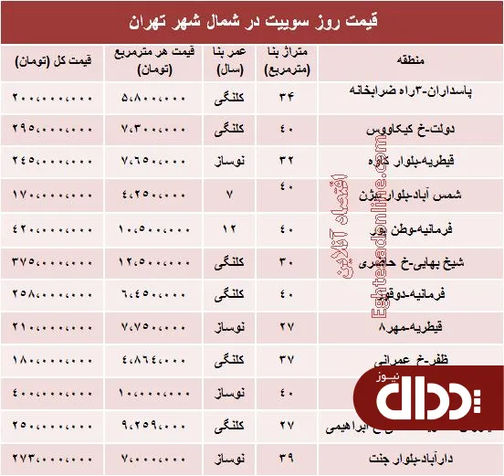 جدول/ سوییت‎‌های شمال تهران چند؟