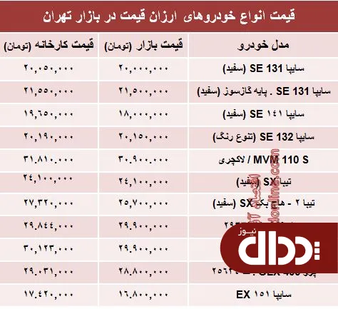 جدول/ تفاوت کارخانه تا بازار خودروهای ارزان‌؟