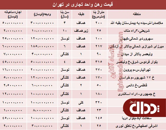 جدول/ نرخ قطعی رهن واحد تجاری در تهران