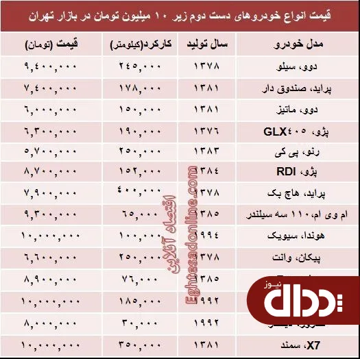 جدول/ با ۱۰ میلیون چه خودرویی می‌توان خرید؟