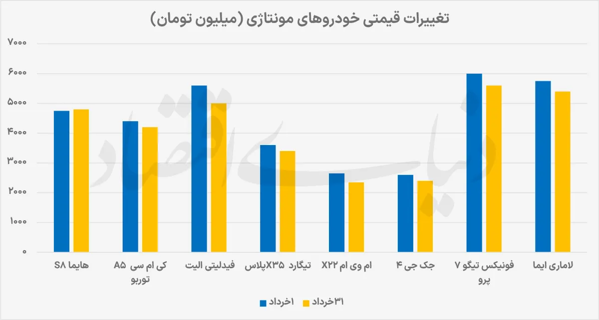 خودرو از دلار جا ماند خودرو از دلار جا ماند