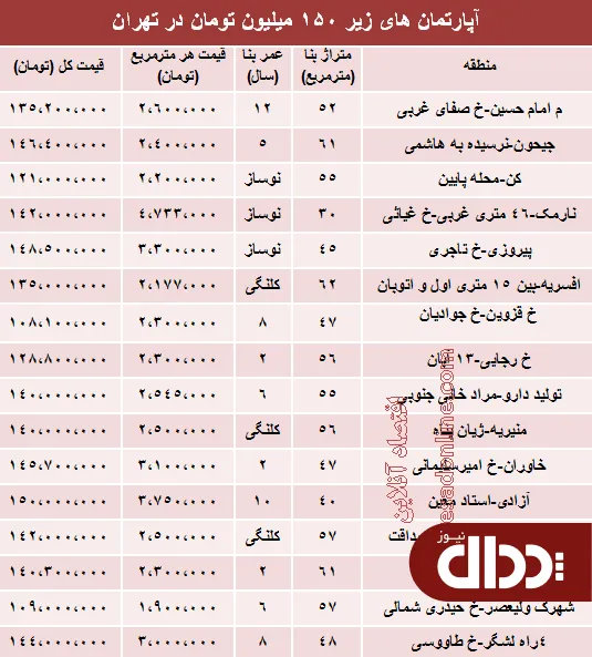 جدول/ خانه های زیر 150 میلیون تهران؟