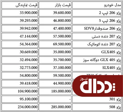 قیمت انواع محصولات پژو در نمایندگی و بازار