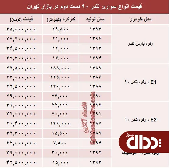 جدول/ تندر 90 دست دوم در بازار چند؟