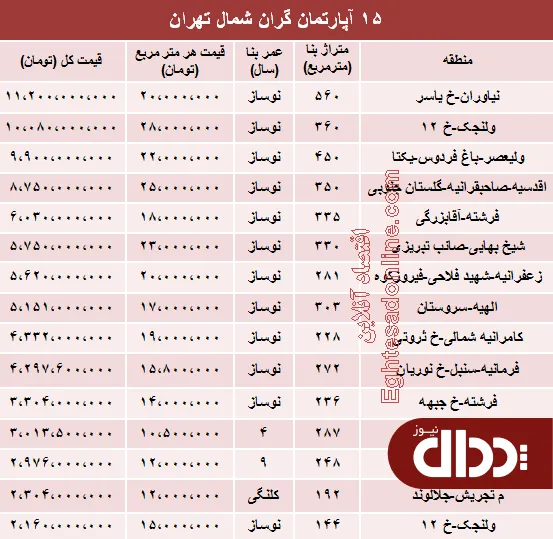جدول/ مظنه لوکس‌ترین آپارتمان‌های تهران؟