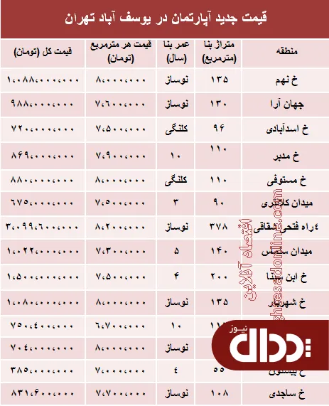 جدول/ مظنه آپارتمان در یوسف آباد تهران؟