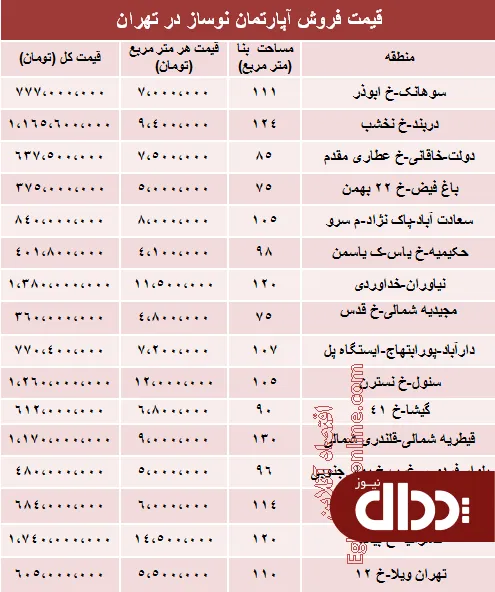 جدول/ مظنه آپارتمان نوساز در تهران؟