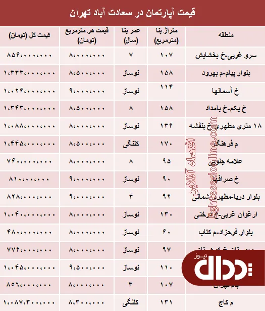جدول/ مظنه آپارتمان در سعادت آباد تهران؟