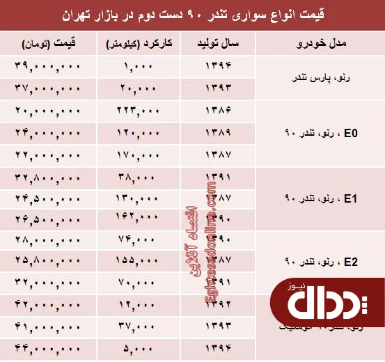 جدول/ تندر 90 دست دوم در بازار چند؟