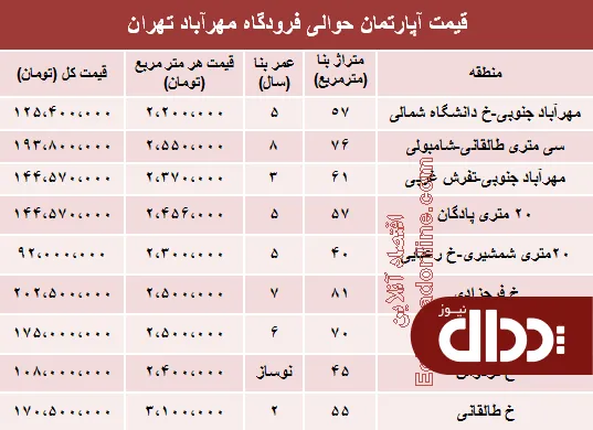 جدول/ آپارتمان حوالی فرودگاه مهرآباد چند؟