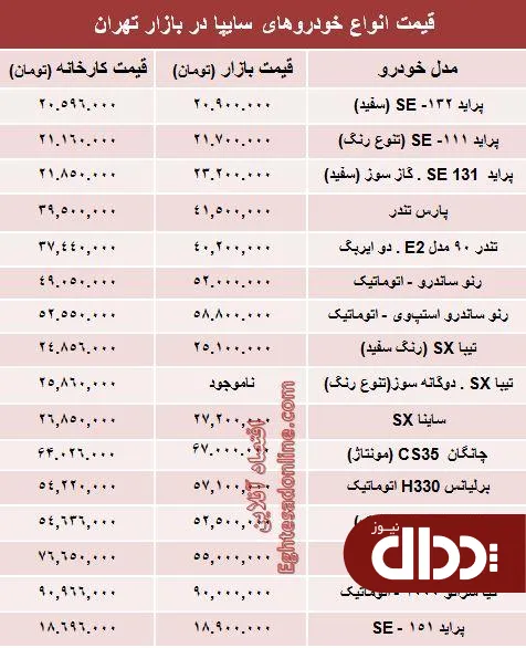 جدول/ قیمت‌ محصولات سایپا از کارخانه تا بازار